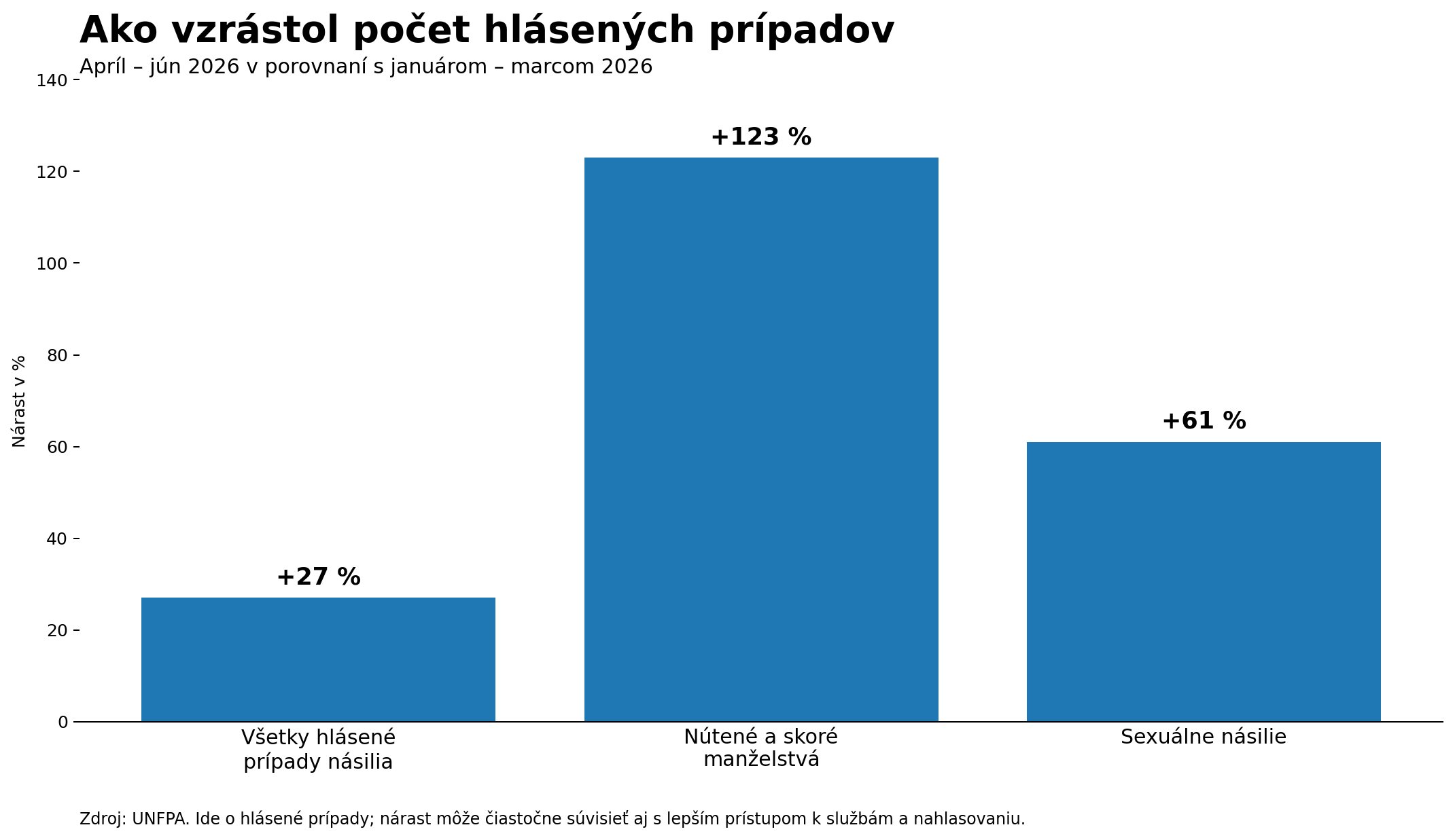 Gaza - nárast prípadov násilia na ženách